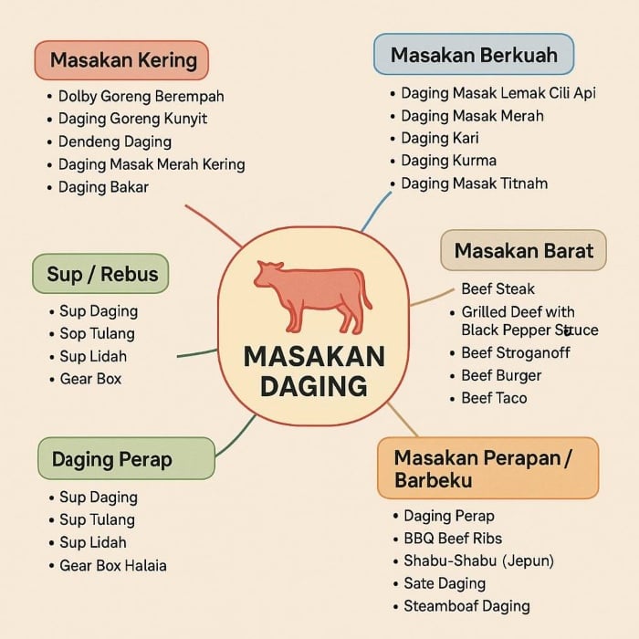 peta minda masakan